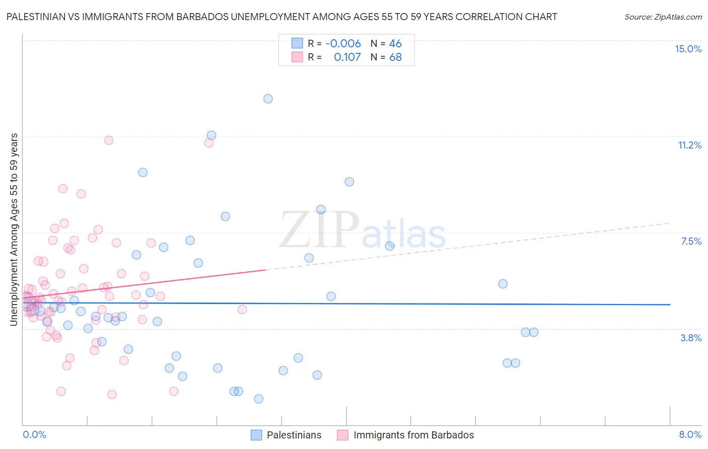 Palestinian vs Immigrants from Barbados Unemployment Among Ages 55 to 59 years