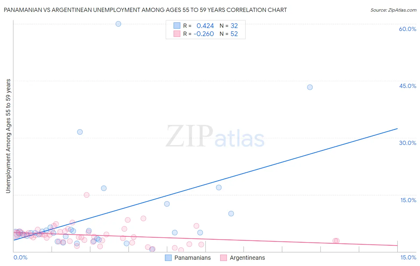 Panamanian vs Argentinean Unemployment Among Ages 55 to 59 years