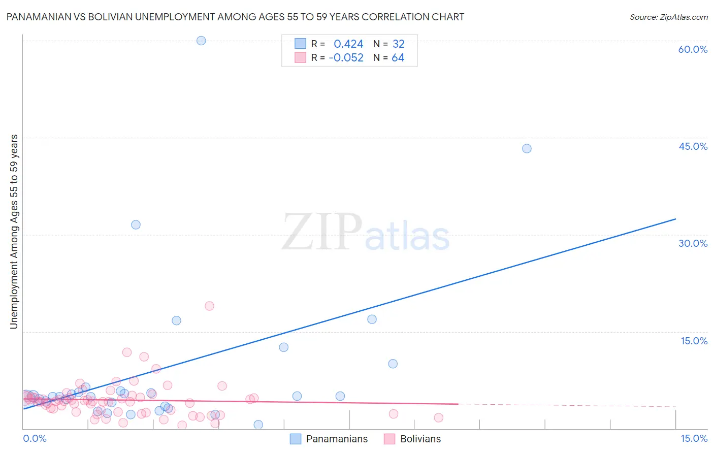 Panamanian vs Bolivian Unemployment Among Ages 55 to 59 years