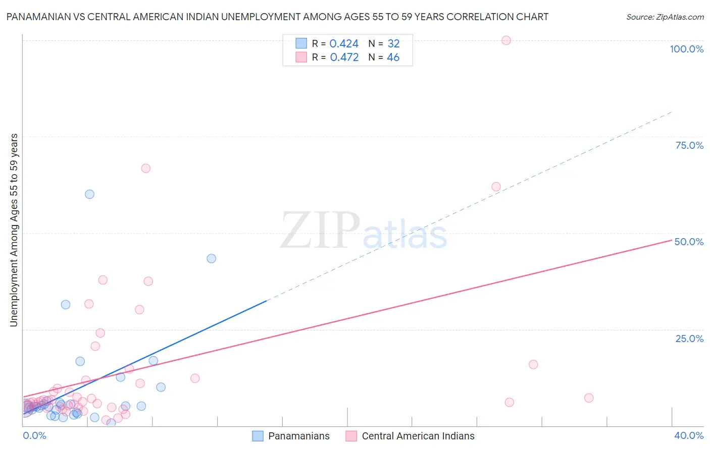 Panamanian vs Central American Indian Unemployment Among Ages 55 to 59 years