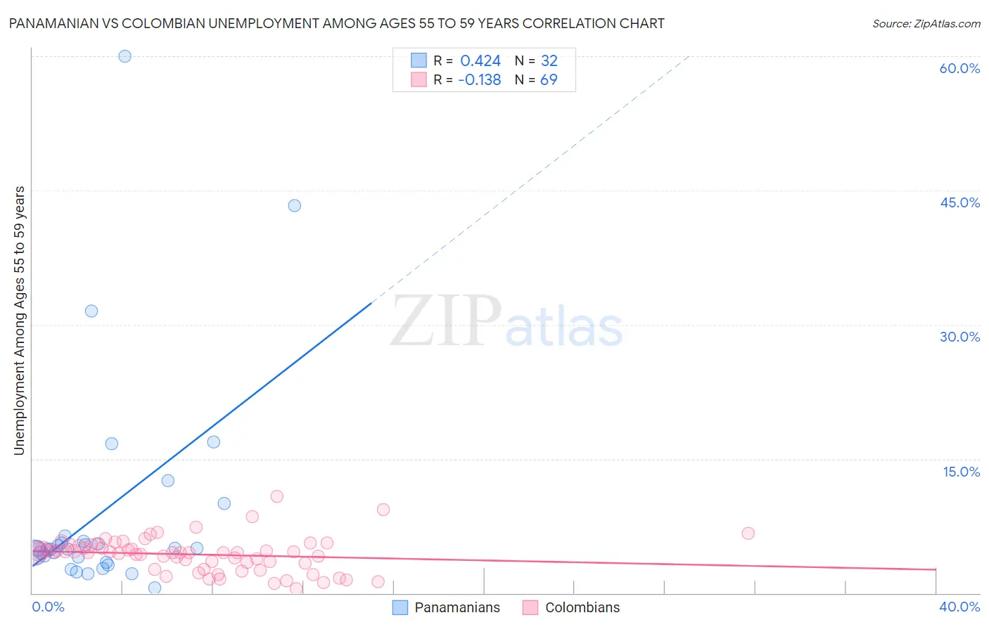 Panamanian vs Colombian Unemployment Among Ages 55 to 59 years