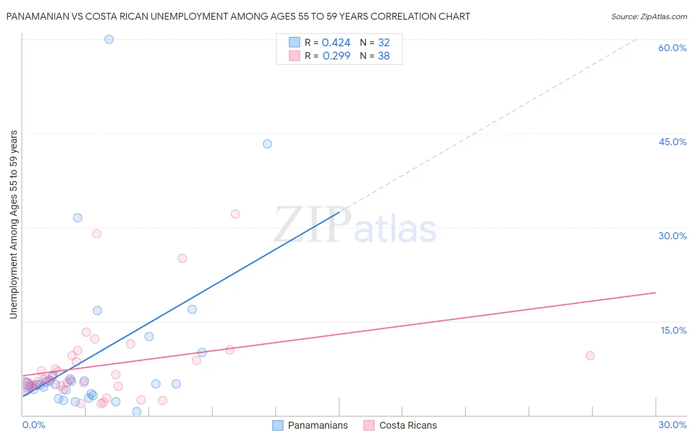 Panamanian vs Costa Rican Unemployment Among Ages 55 to 59 years