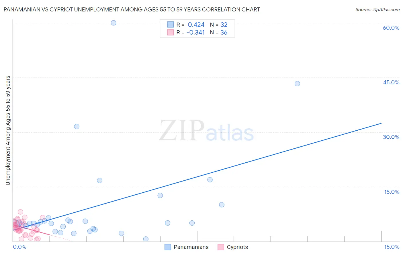 Panamanian vs Cypriot Unemployment Among Ages 55 to 59 years