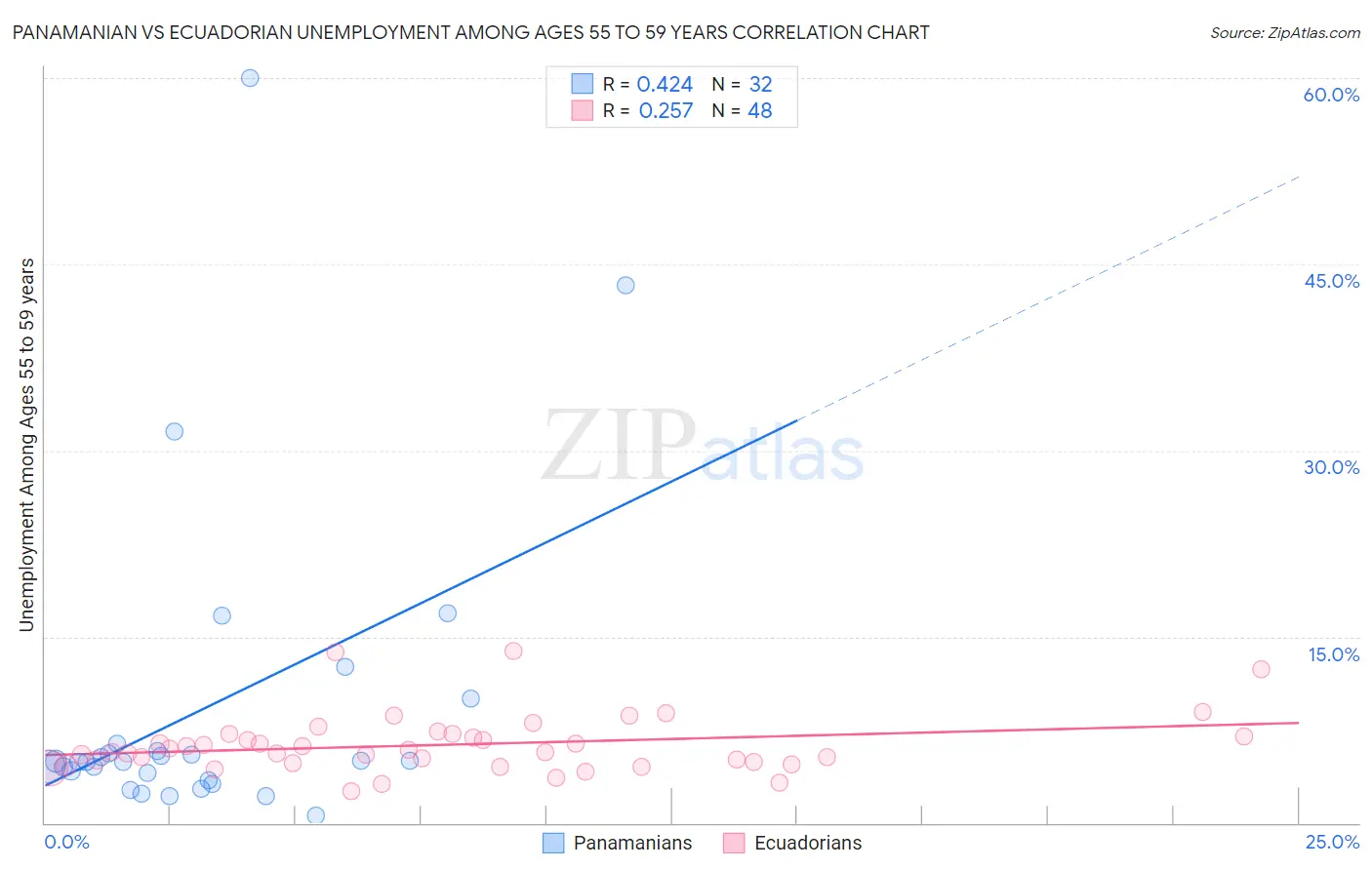 Panamanian vs Ecuadorian Unemployment Among Ages 55 to 59 years