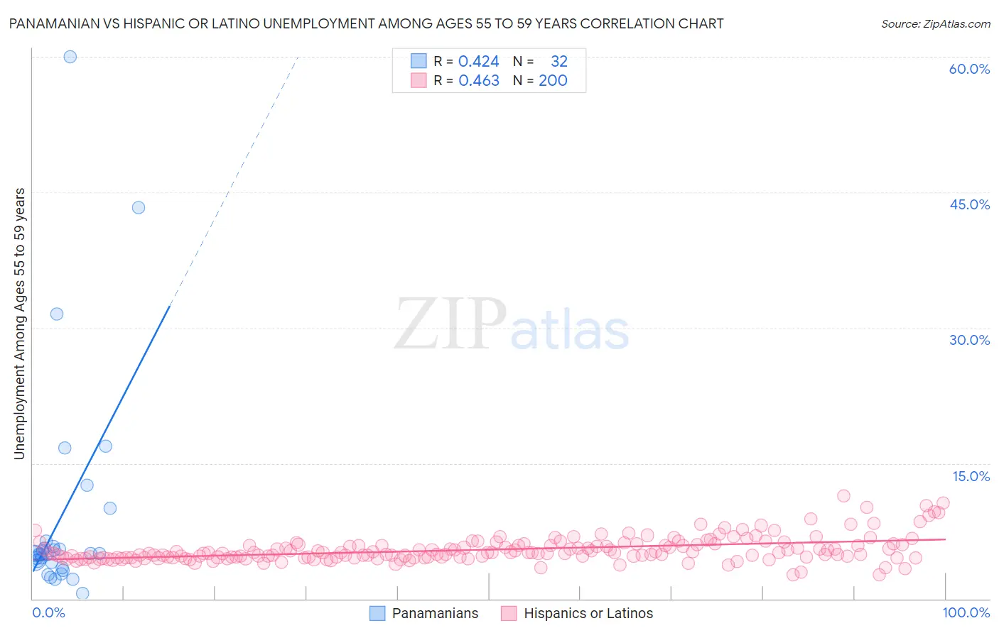 Panamanian vs Hispanic or Latino Unemployment Among Ages 55 to 59 years