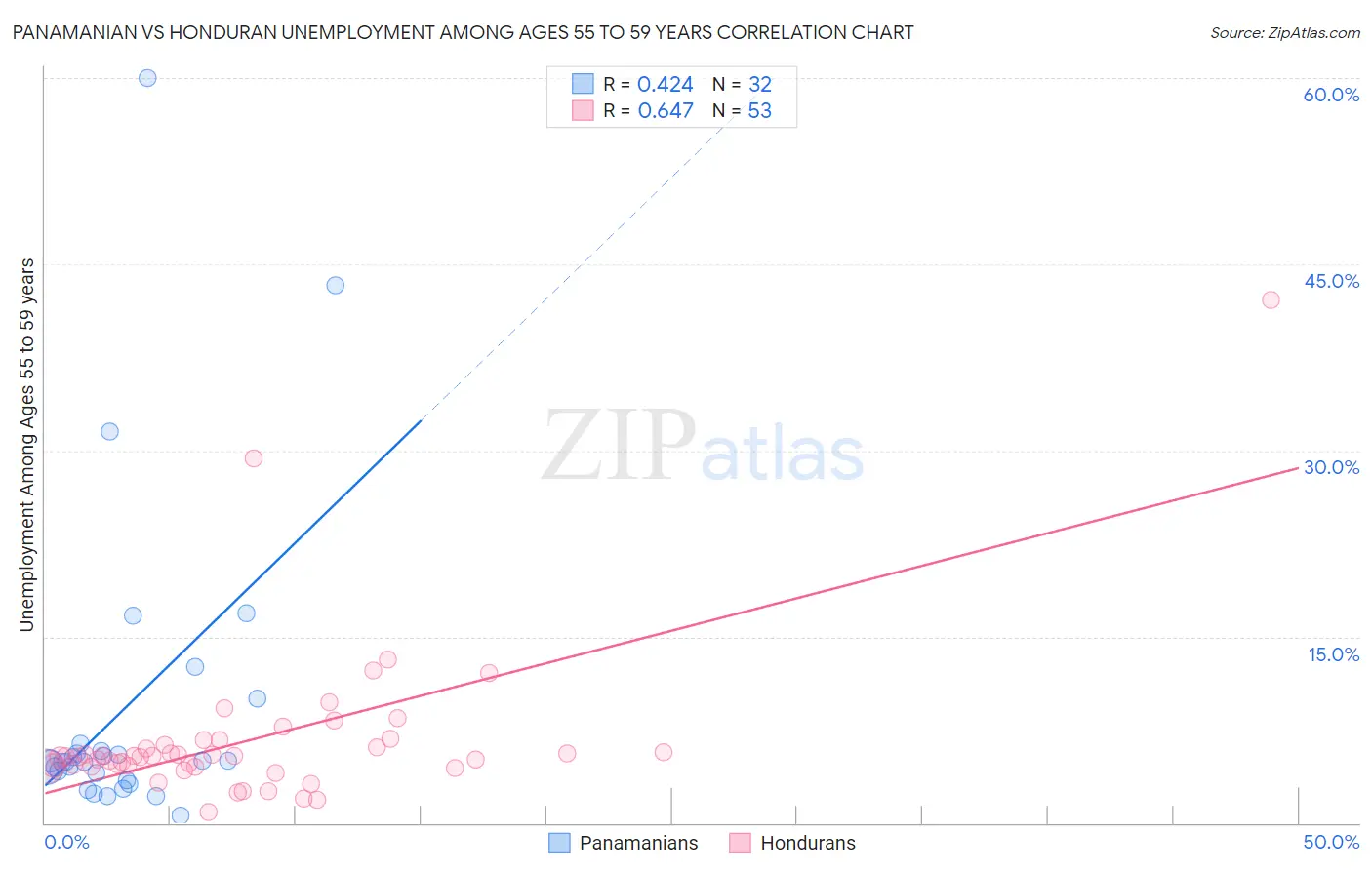 Panamanian vs Honduran Unemployment Among Ages 55 to 59 years