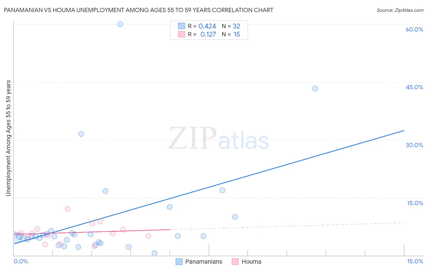 Panamanian vs Houma Unemployment Among Ages 55 to 59 years