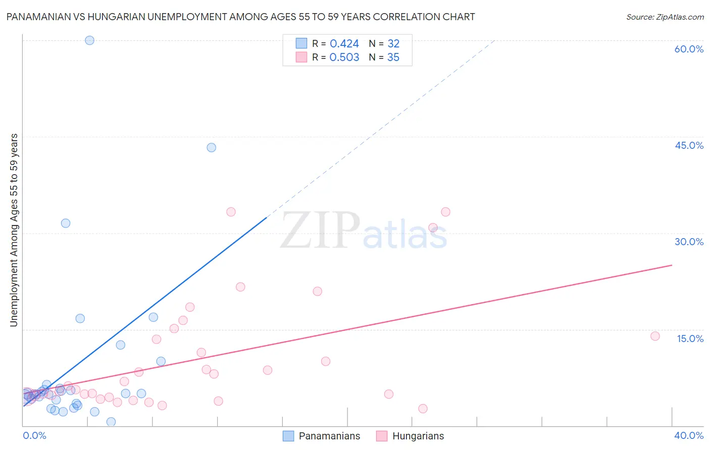 Panamanian vs Hungarian Unemployment Among Ages 55 to 59 years