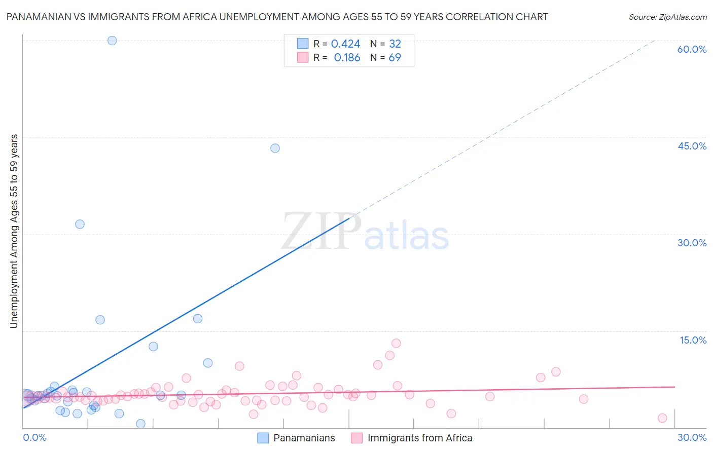 Panamanian vs Immigrants from Africa Unemployment Among Ages 55 to 59 years