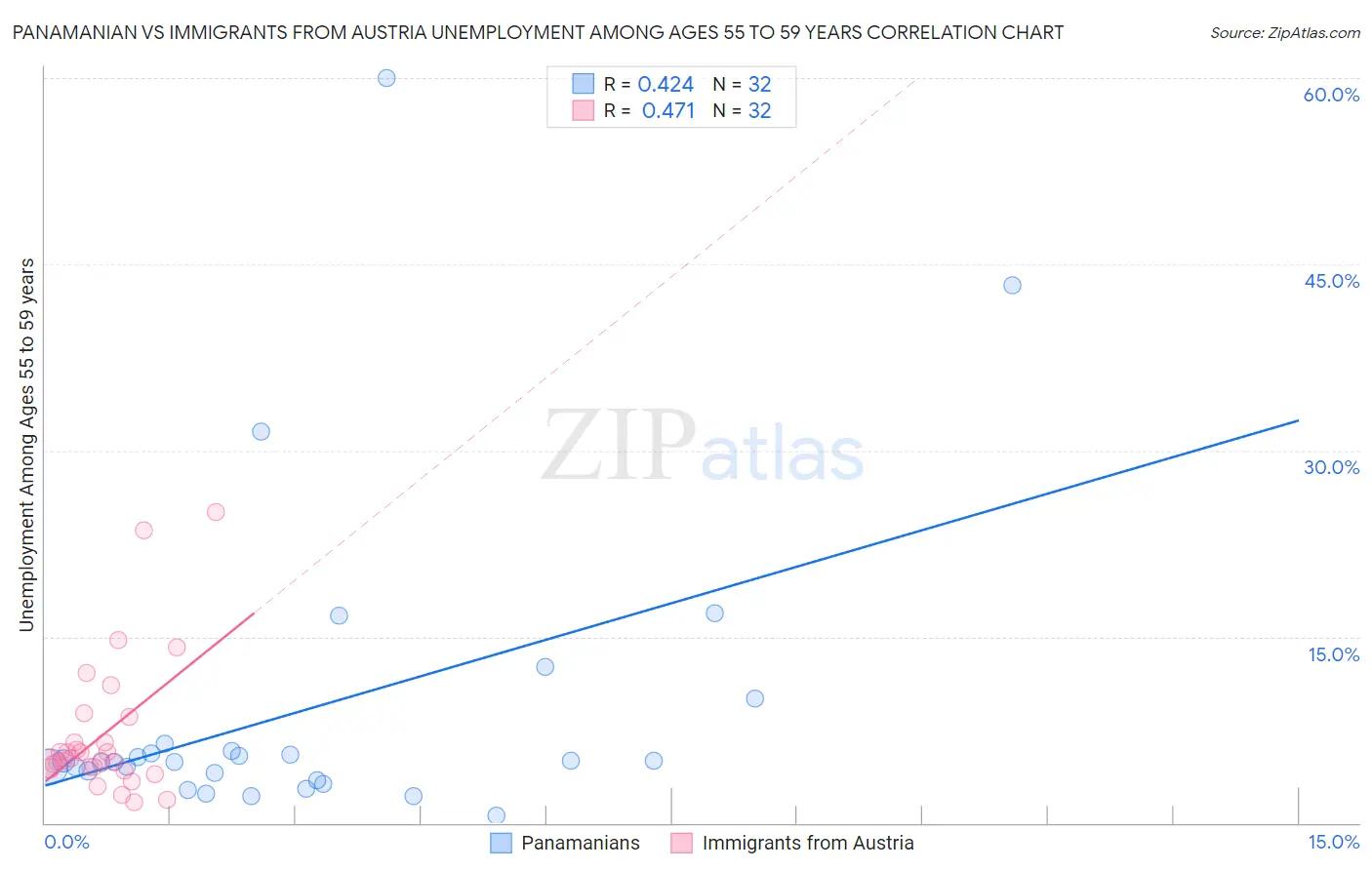 Panamanian vs Immigrants from Austria Unemployment Among Ages 55 to 59 years