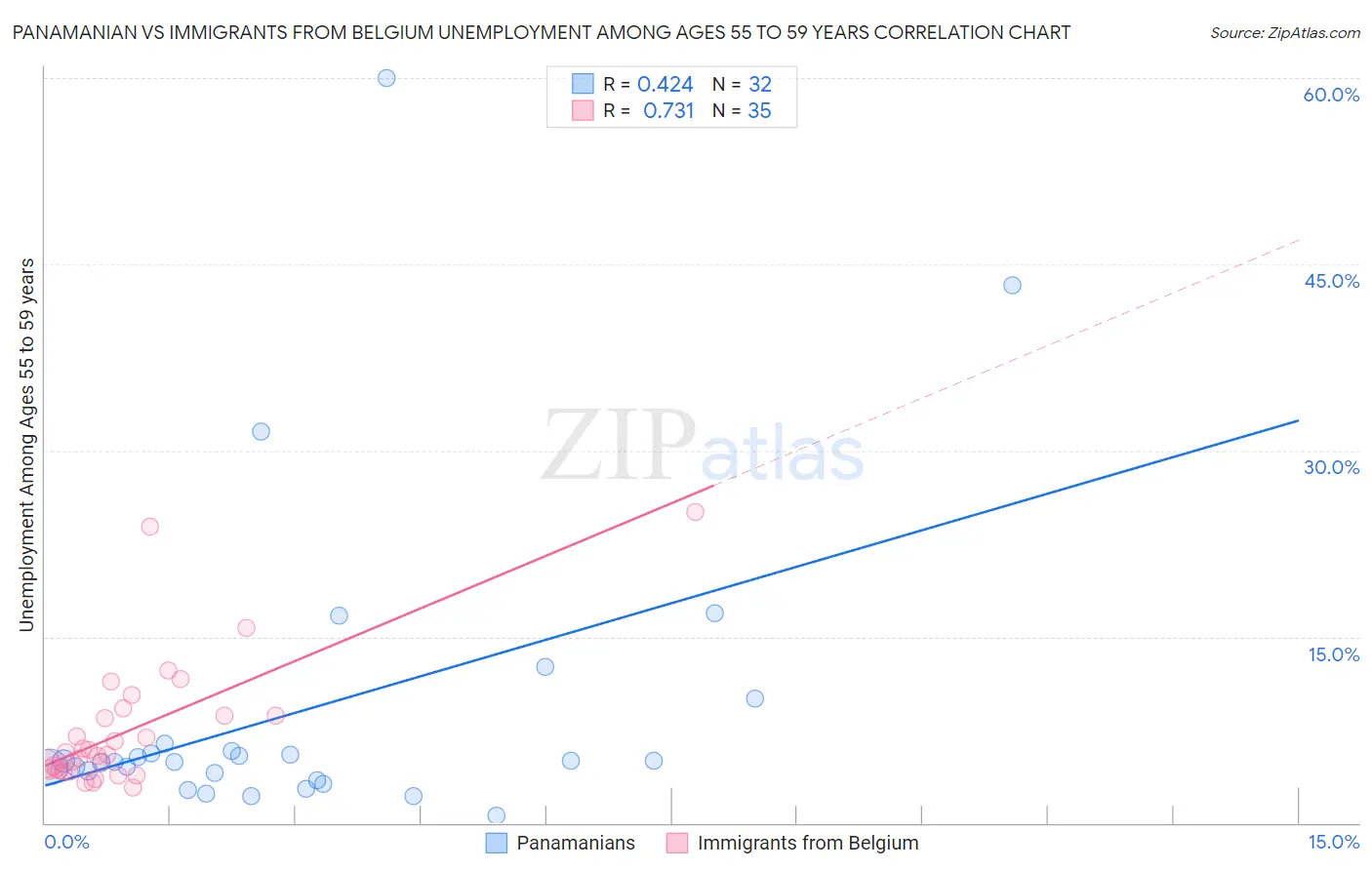 Panamanian vs Immigrants from Belgium Unemployment Among Ages 55 to 59 years