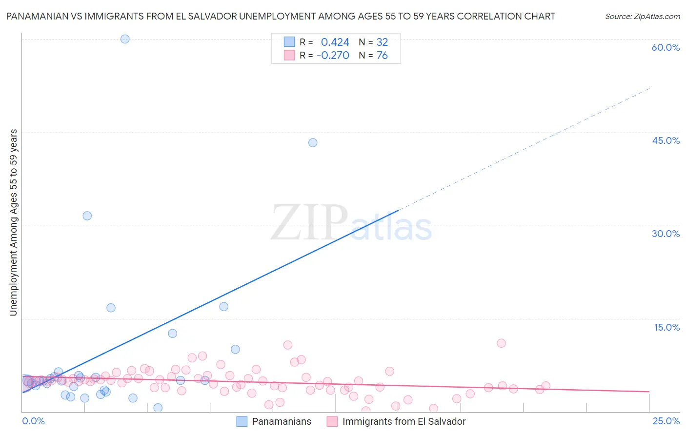Panamanian vs Immigrants from El Salvador Unemployment Among Ages 55 to 59 years