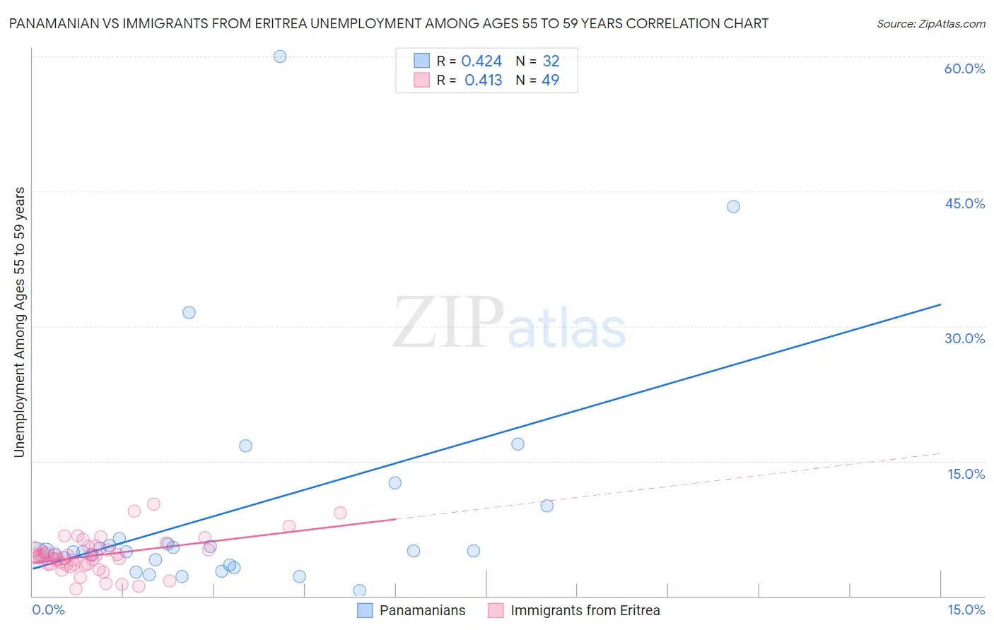 Panamanian vs Immigrants from Eritrea Unemployment Among Ages 55 to 59 years