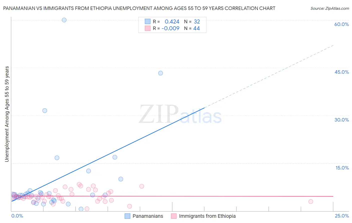 Panamanian vs Immigrants from Ethiopia Unemployment Among Ages 55 to 59 years