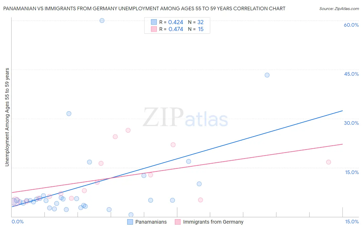 Panamanian vs Immigrants from Germany Unemployment Among Ages 55 to 59 years