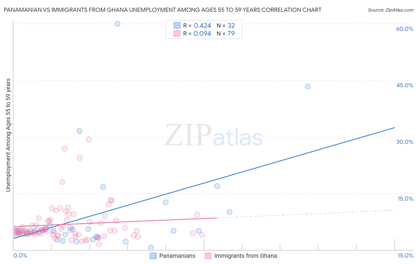 Panamanian vs Immigrants from Ghana Unemployment Among Ages 55 to 59 years