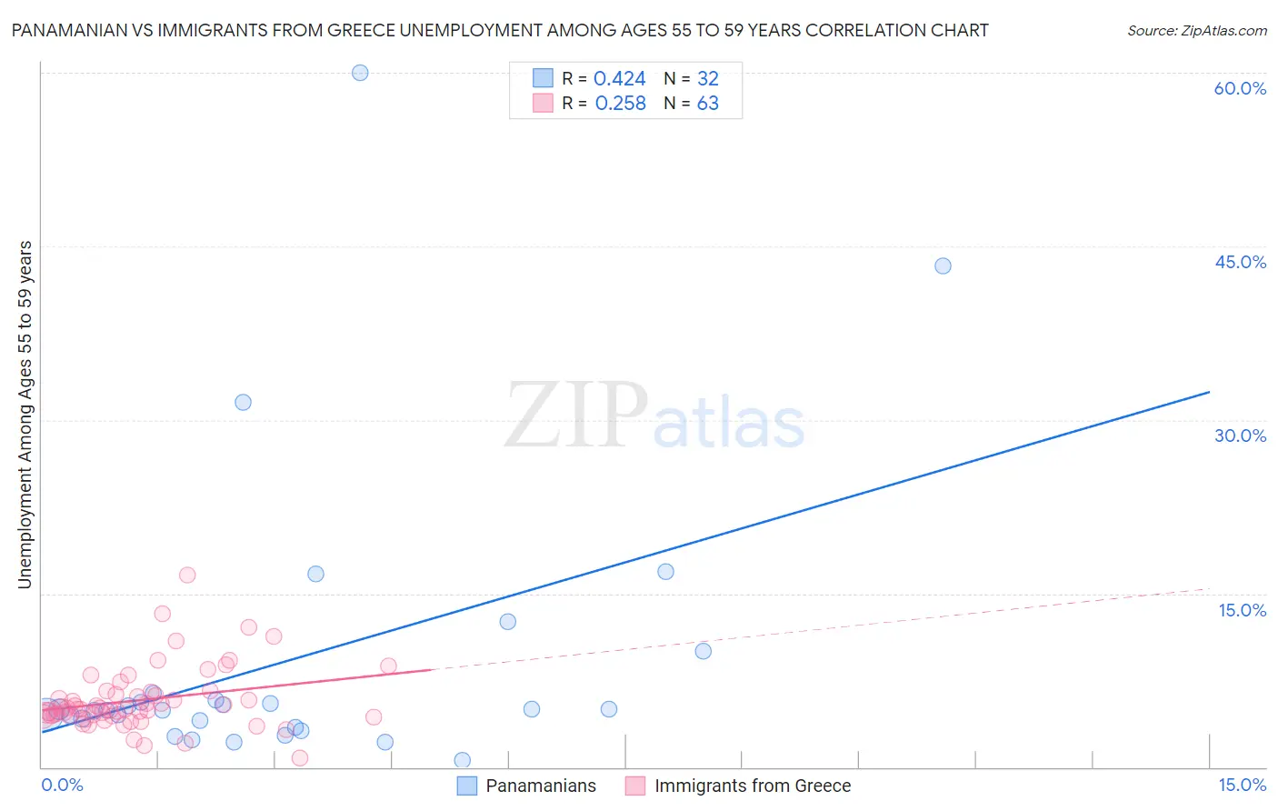 Panamanian vs Immigrants from Greece Unemployment Among Ages 55 to 59 years