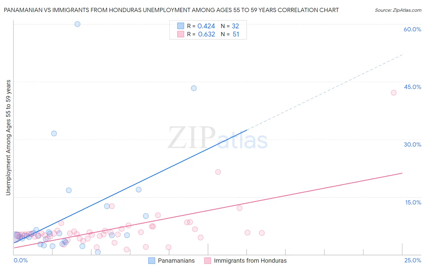 Panamanian vs Immigrants from Honduras Unemployment Among Ages 55 to 59 years