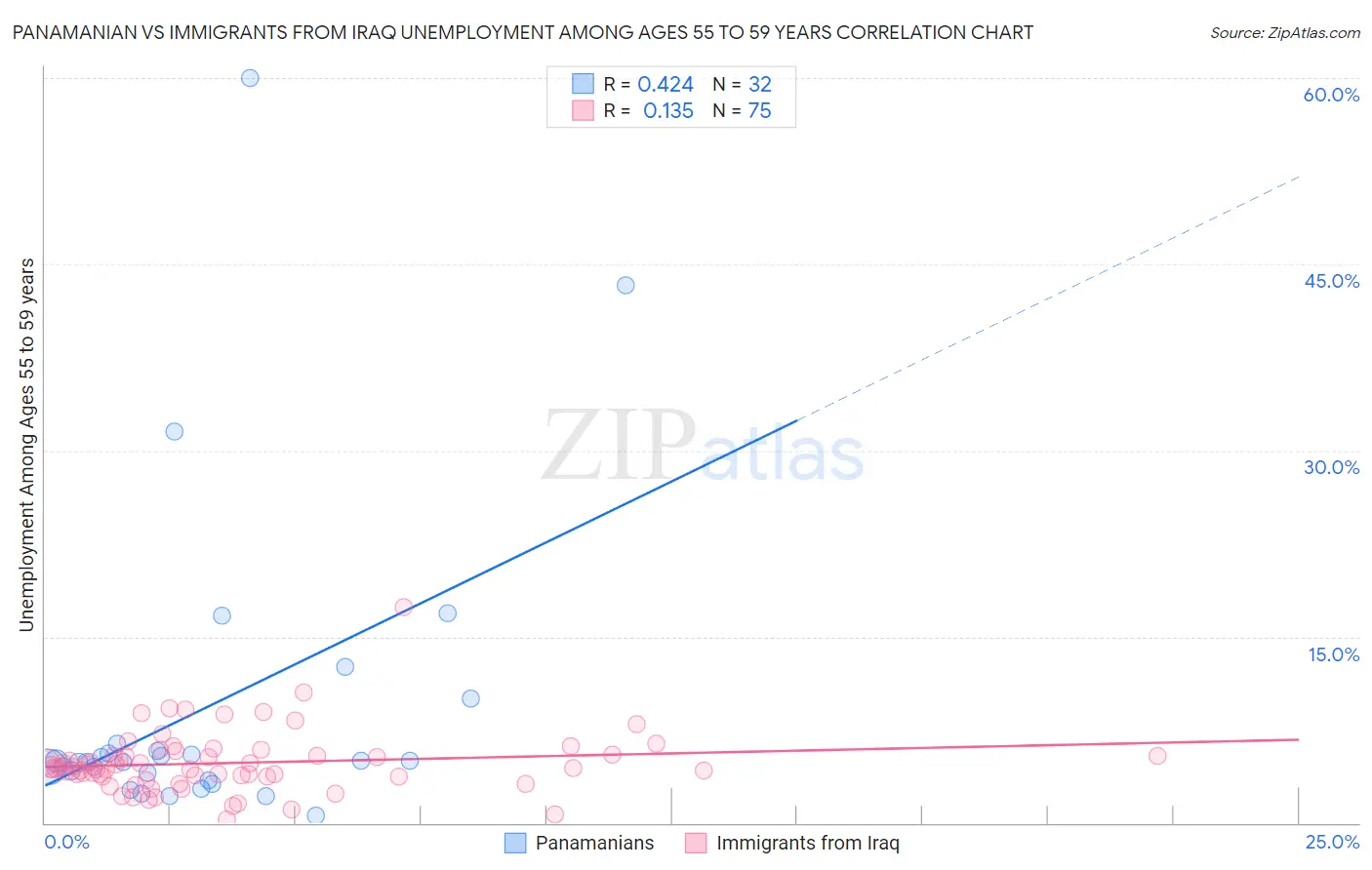 Panamanian vs Immigrants from Iraq Unemployment Among Ages 55 to 59 years