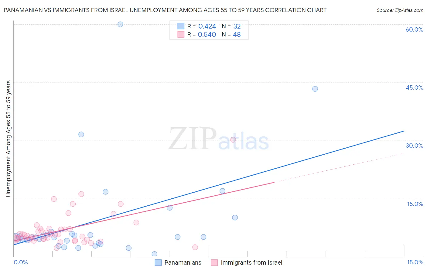 Panamanian vs Immigrants from Israel Unemployment Among Ages 55 to 59 years