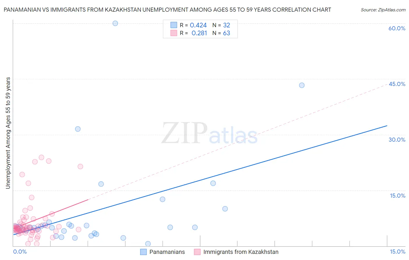 Panamanian vs Immigrants from Kazakhstan Unemployment Among Ages 55 to 59 years