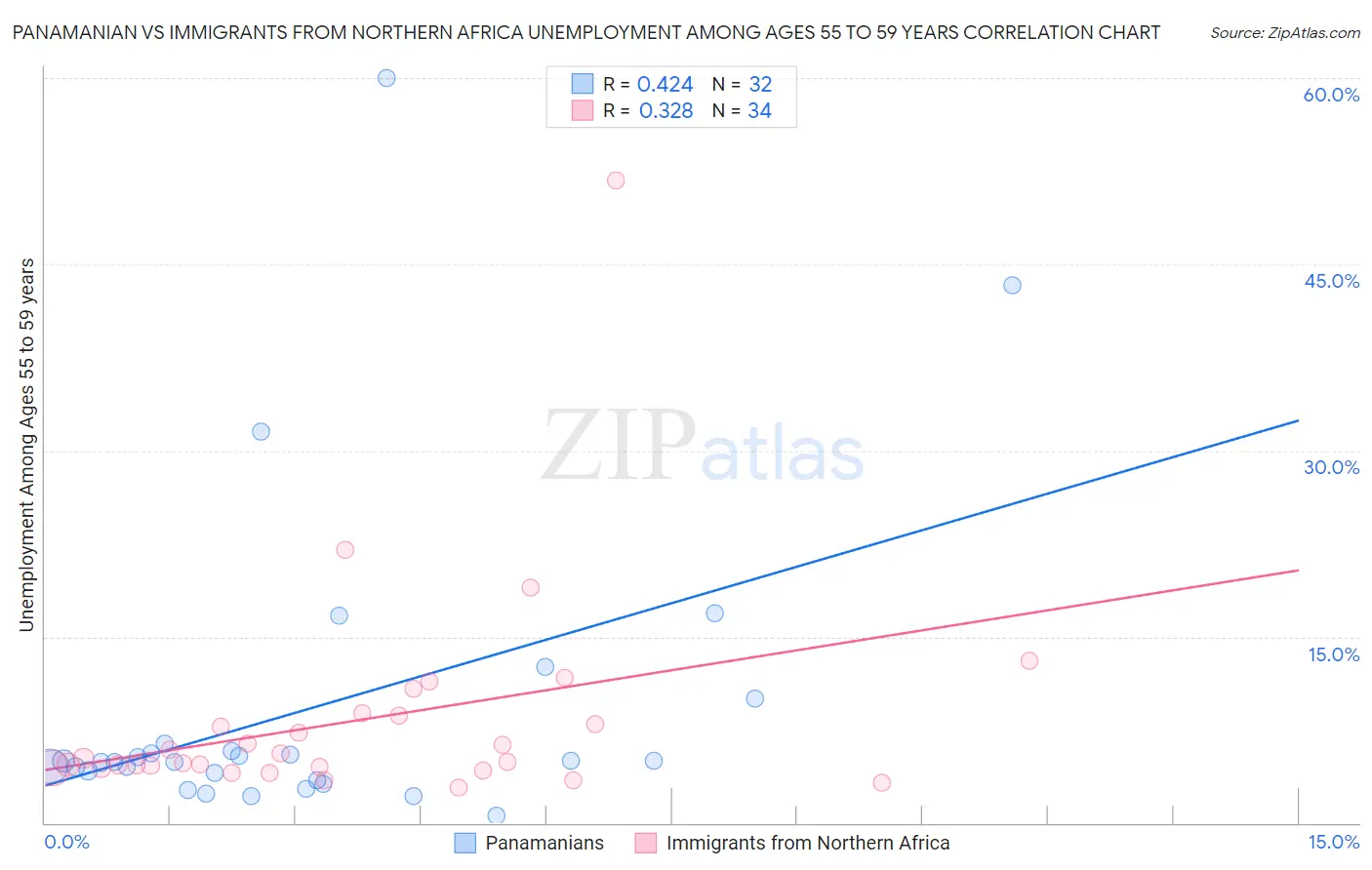 Panamanian vs Immigrants from Northern Africa Unemployment Among Ages 55 to 59 years