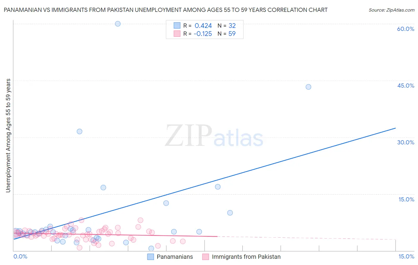 Panamanian vs Immigrants from Pakistan Unemployment Among Ages 55 to 59 years