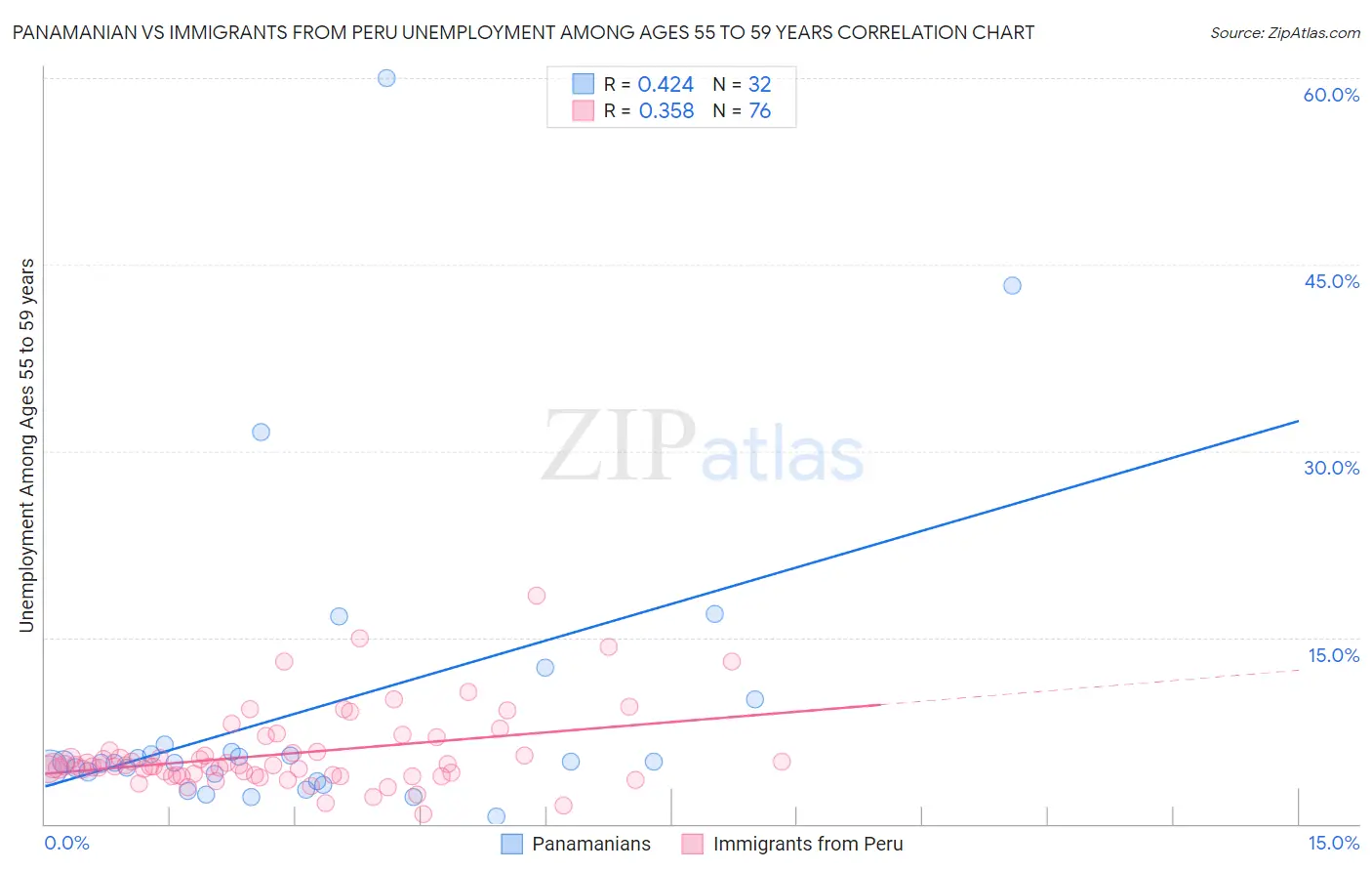 Panamanian vs Immigrants from Peru Unemployment Among Ages 55 to 59 years