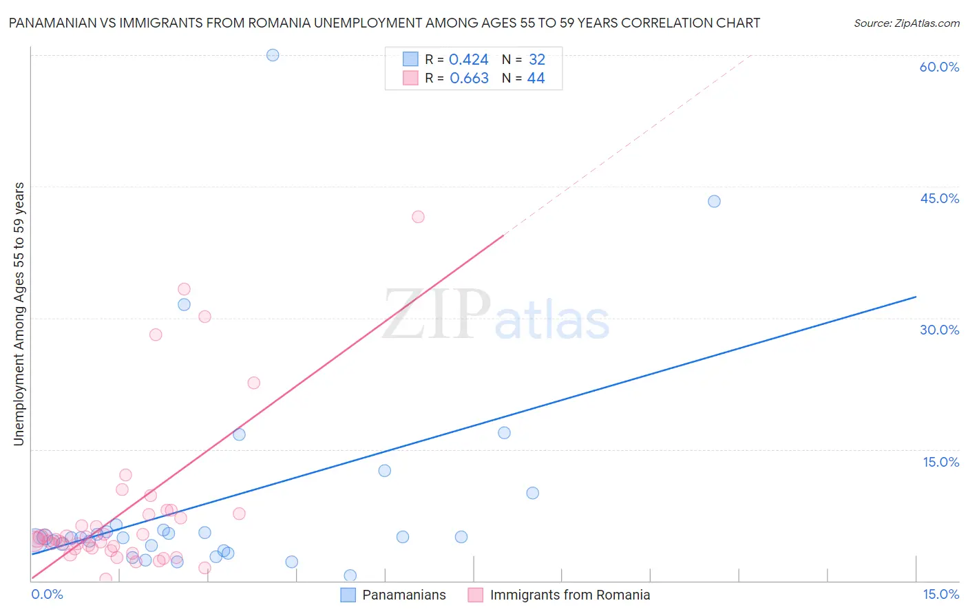 Panamanian vs Immigrants from Romania Unemployment Among Ages 55 to 59 years