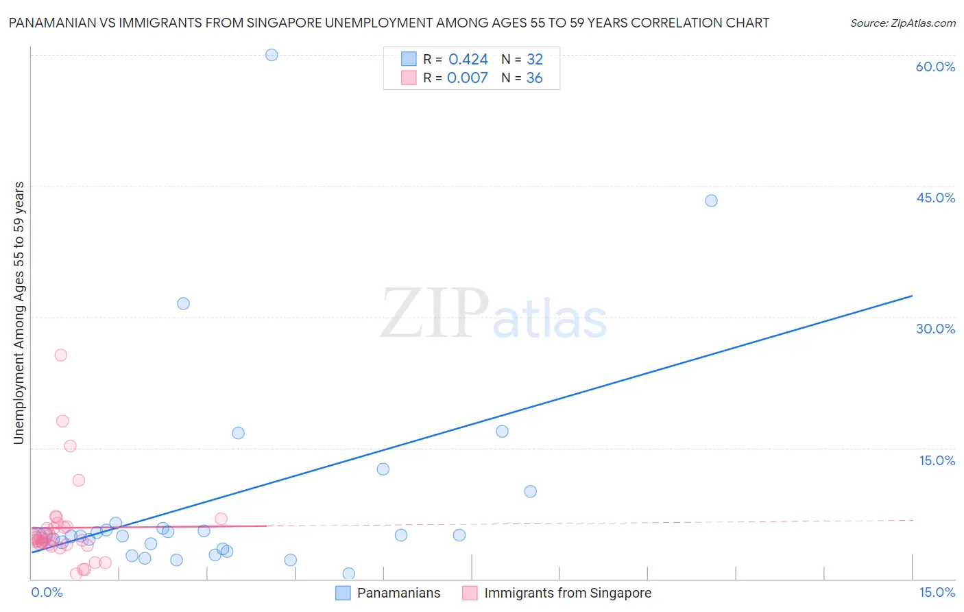 Panamanian vs Immigrants from Singapore Unemployment Among Ages 55 to 59 years