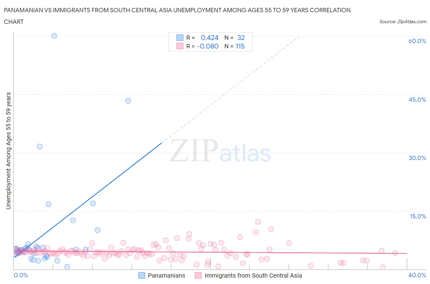 Panamanian vs Immigrants from South Central Asia Unemployment Among Ages 55 to 59 years