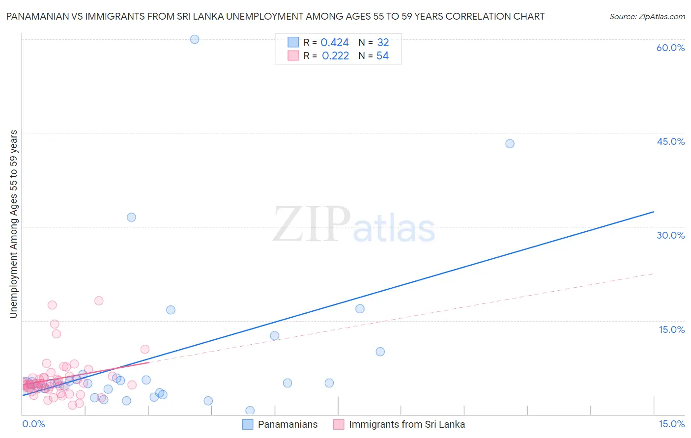 Panamanian vs Immigrants from Sri Lanka Unemployment Among Ages 55 to 59 years