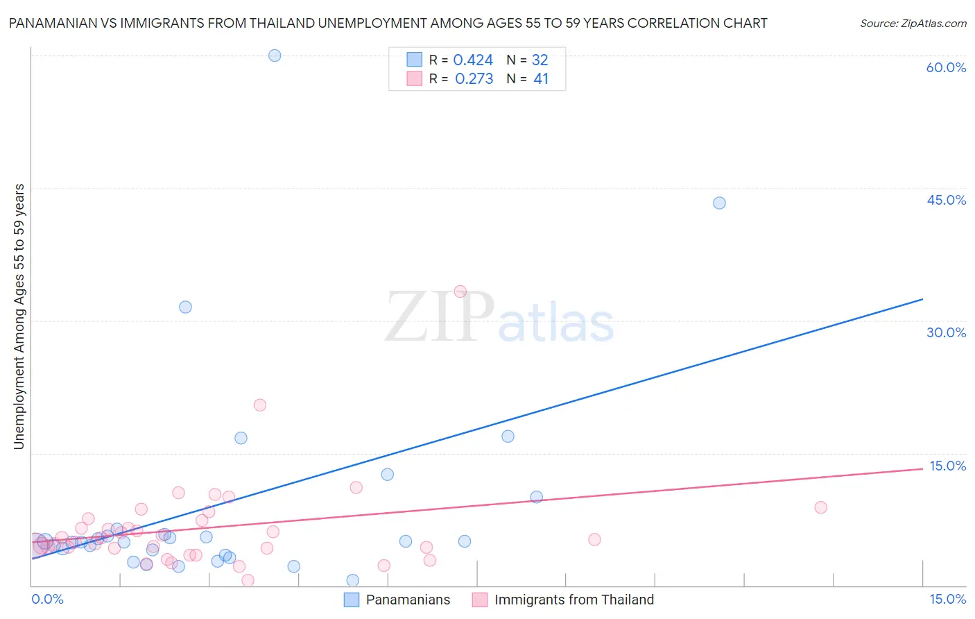 Panamanian vs Immigrants from Thailand Unemployment Among Ages 55 to 59 years