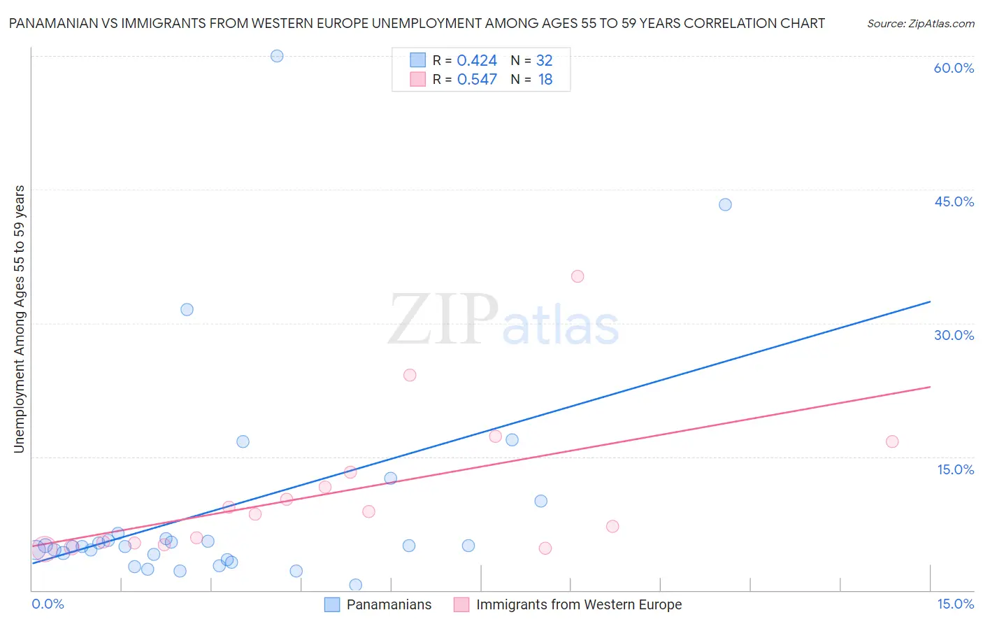 Panamanian vs Immigrants from Western Europe Unemployment Among Ages 55 to 59 years