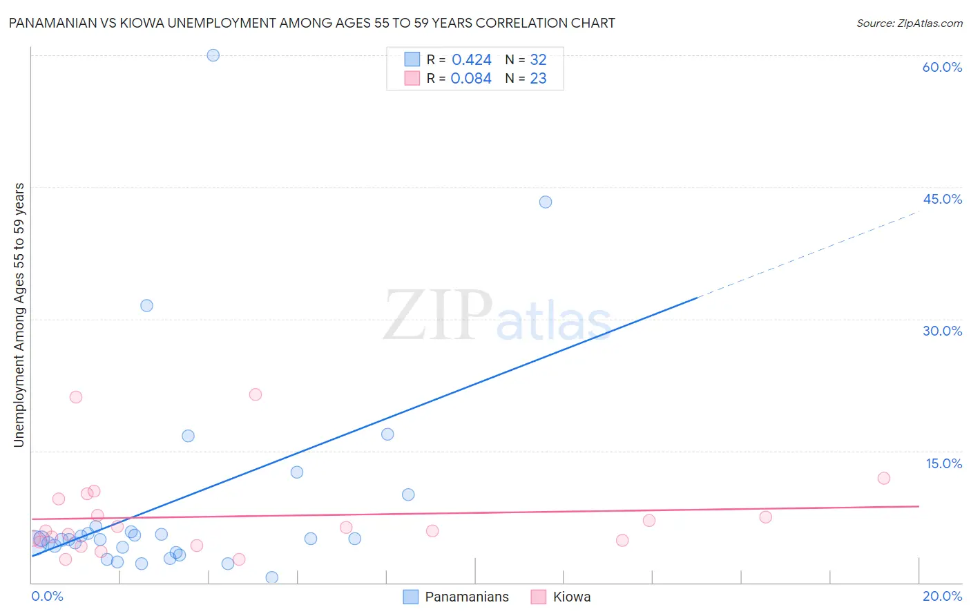 Panamanian vs Kiowa Unemployment Among Ages 55 to 59 years