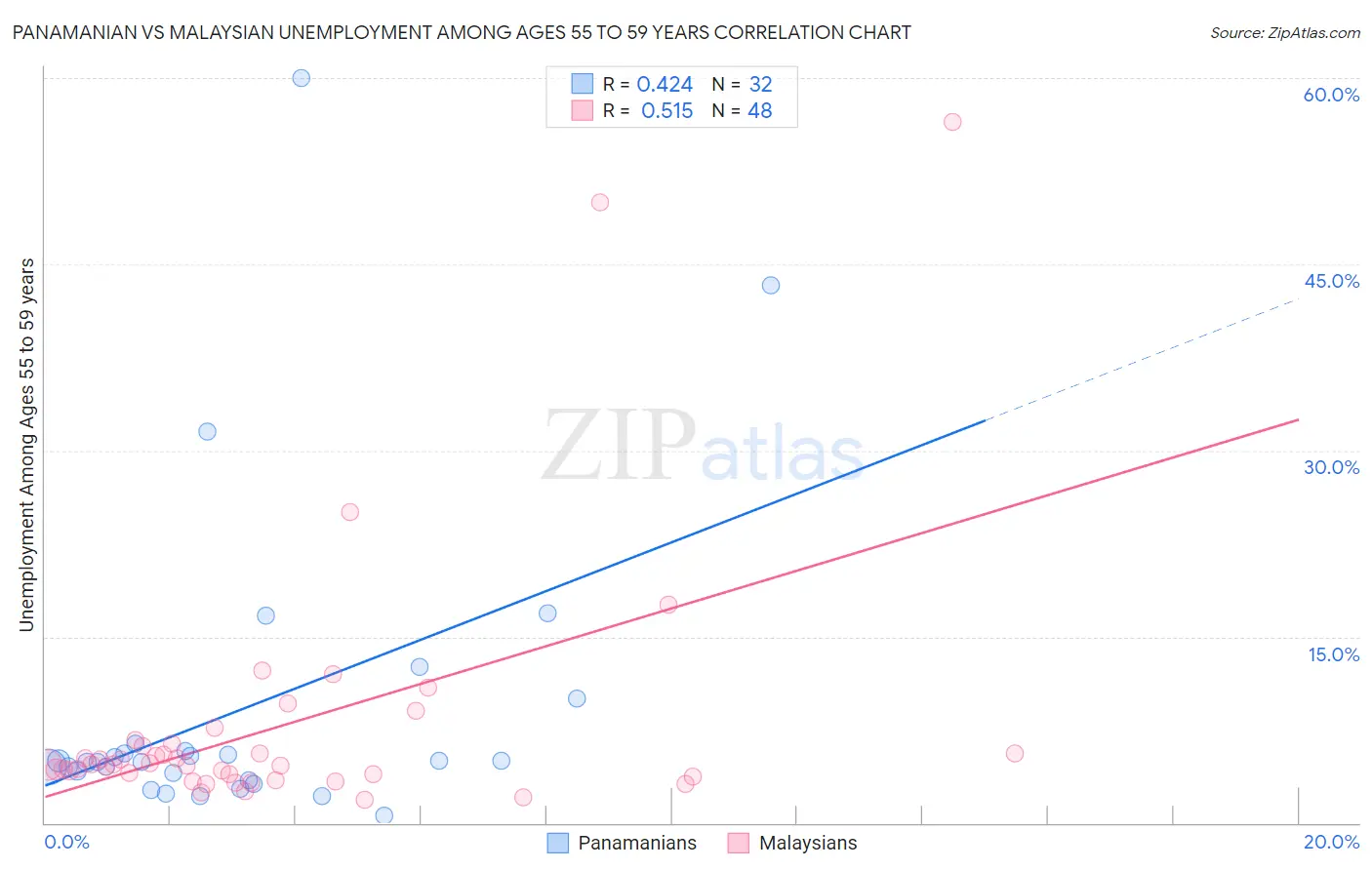 Panamanian vs Malaysian Unemployment Among Ages 55 to 59 years