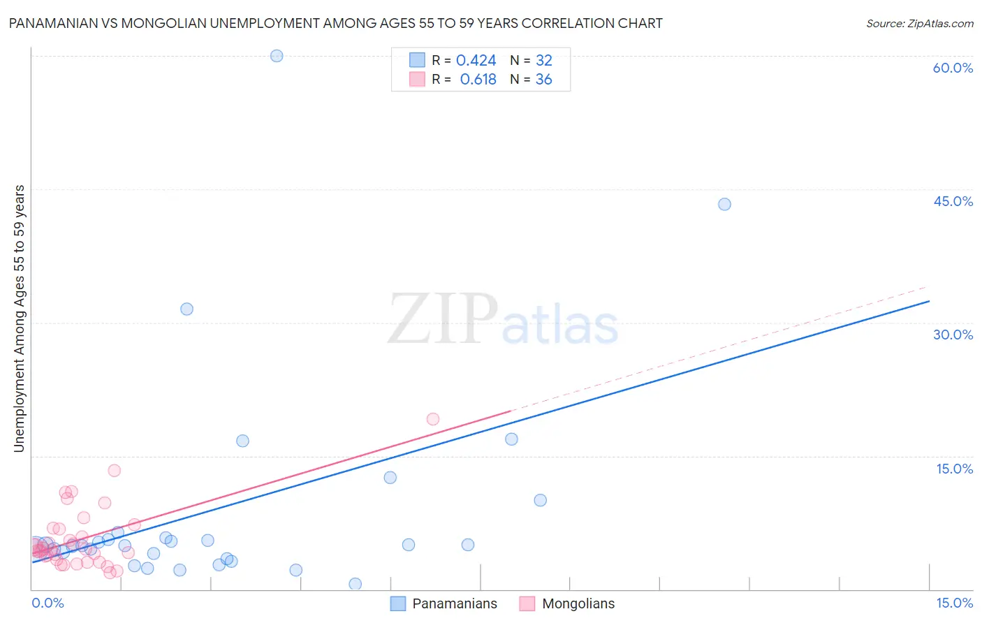 Panamanian vs Mongolian Unemployment Among Ages 55 to 59 years