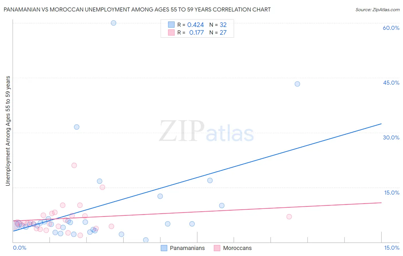 Panamanian vs Moroccan Unemployment Among Ages 55 to 59 years