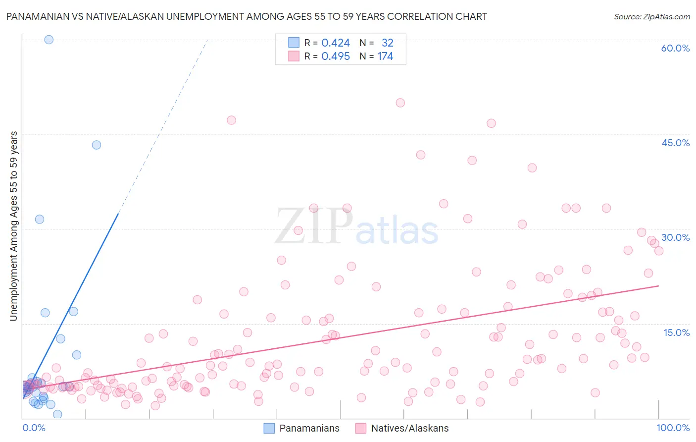 Panamanian vs Native/Alaskan Unemployment Among Ages 55 to 59 years