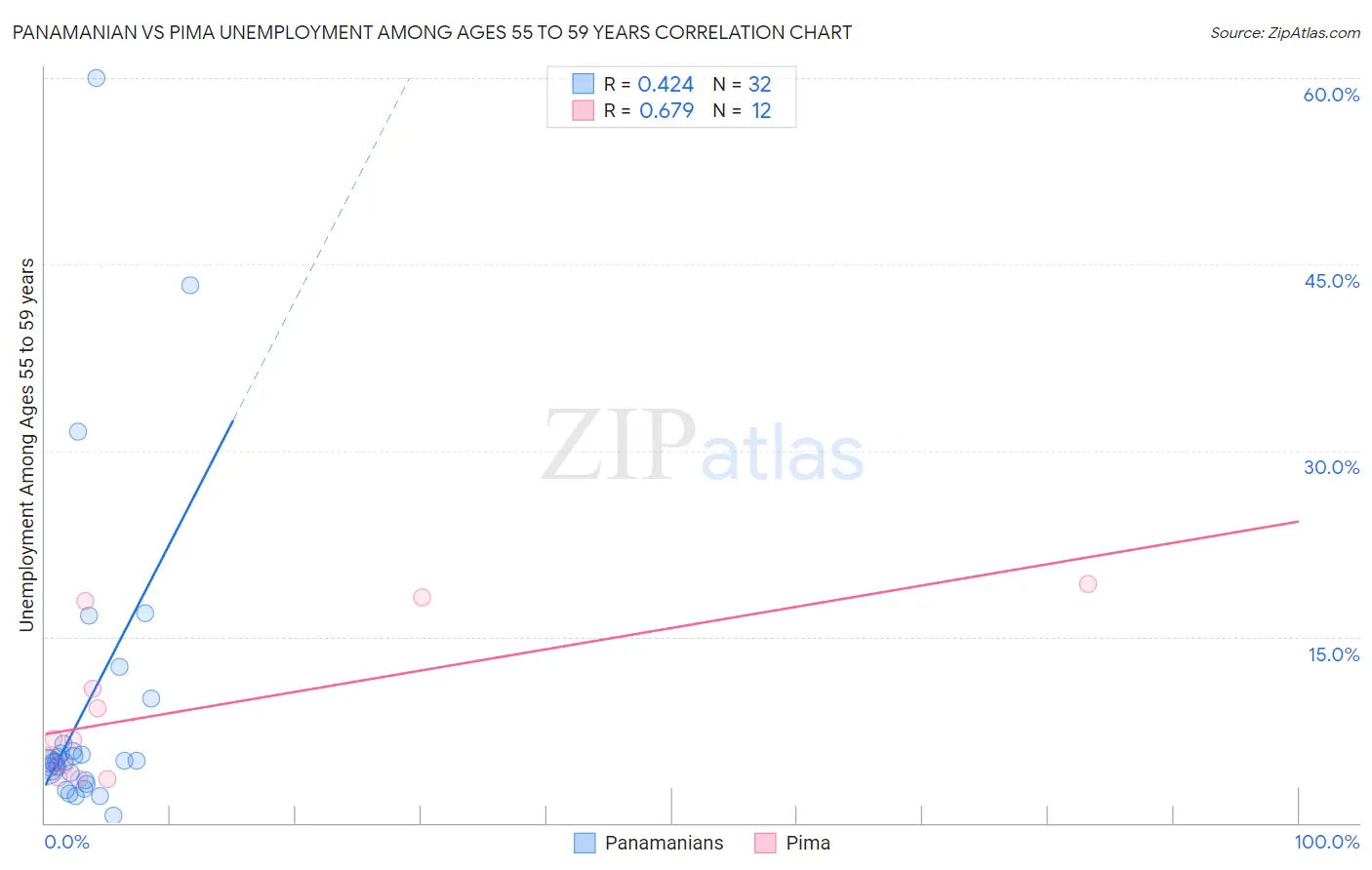 Panamanian vs Pima Unemployment Among Ages 55 to 59 years