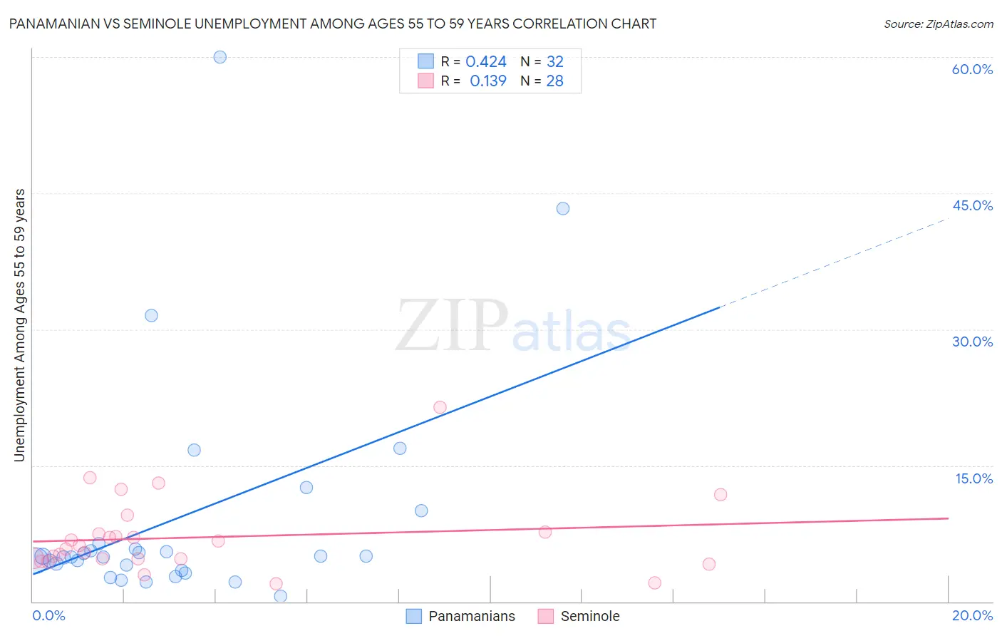 Panamanian vs Seminole Unemployment Among Ages 55 to 59 years