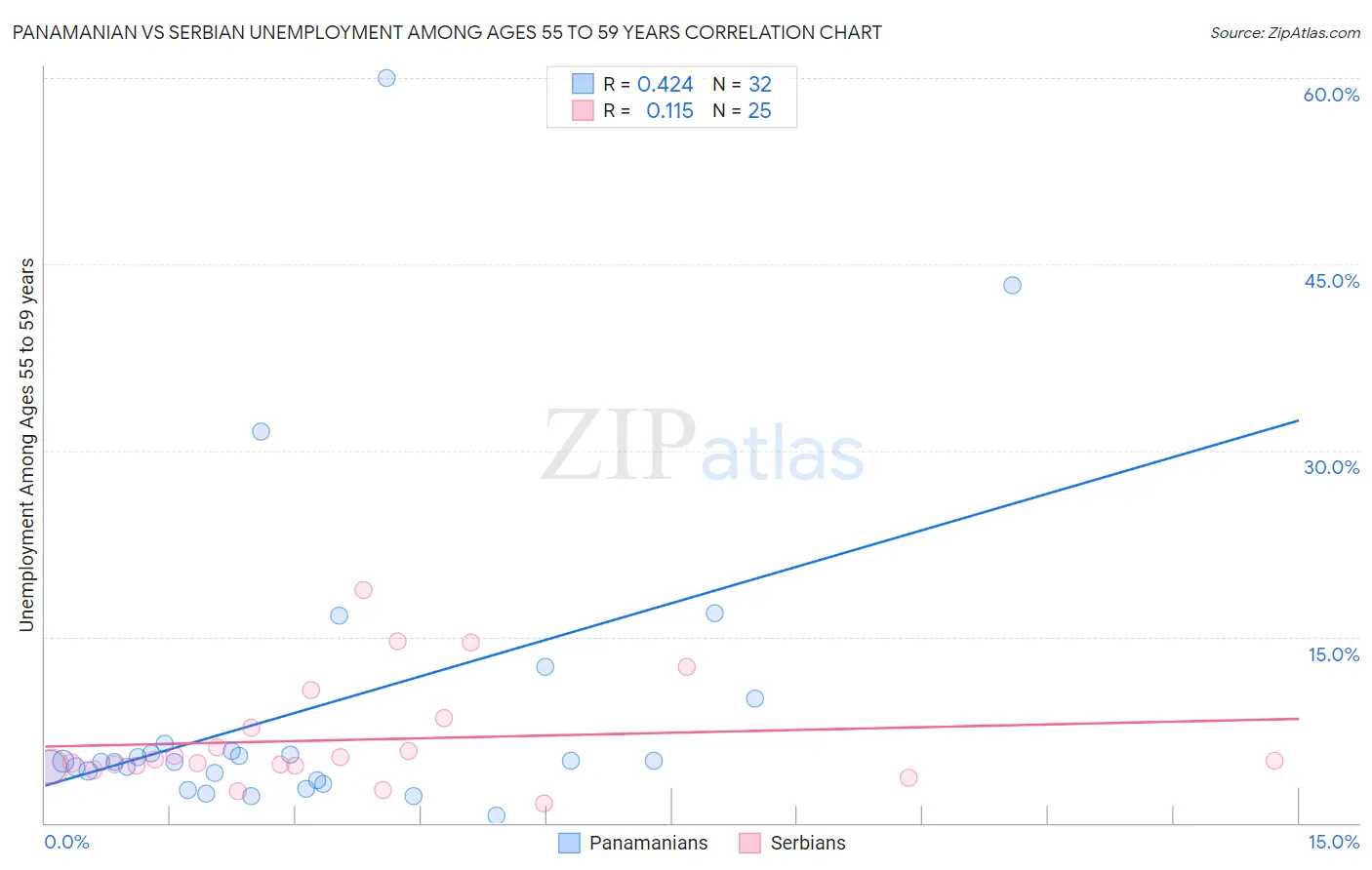 Panamanian vs Serbian Unemployment Among Ages 55 to 59 years