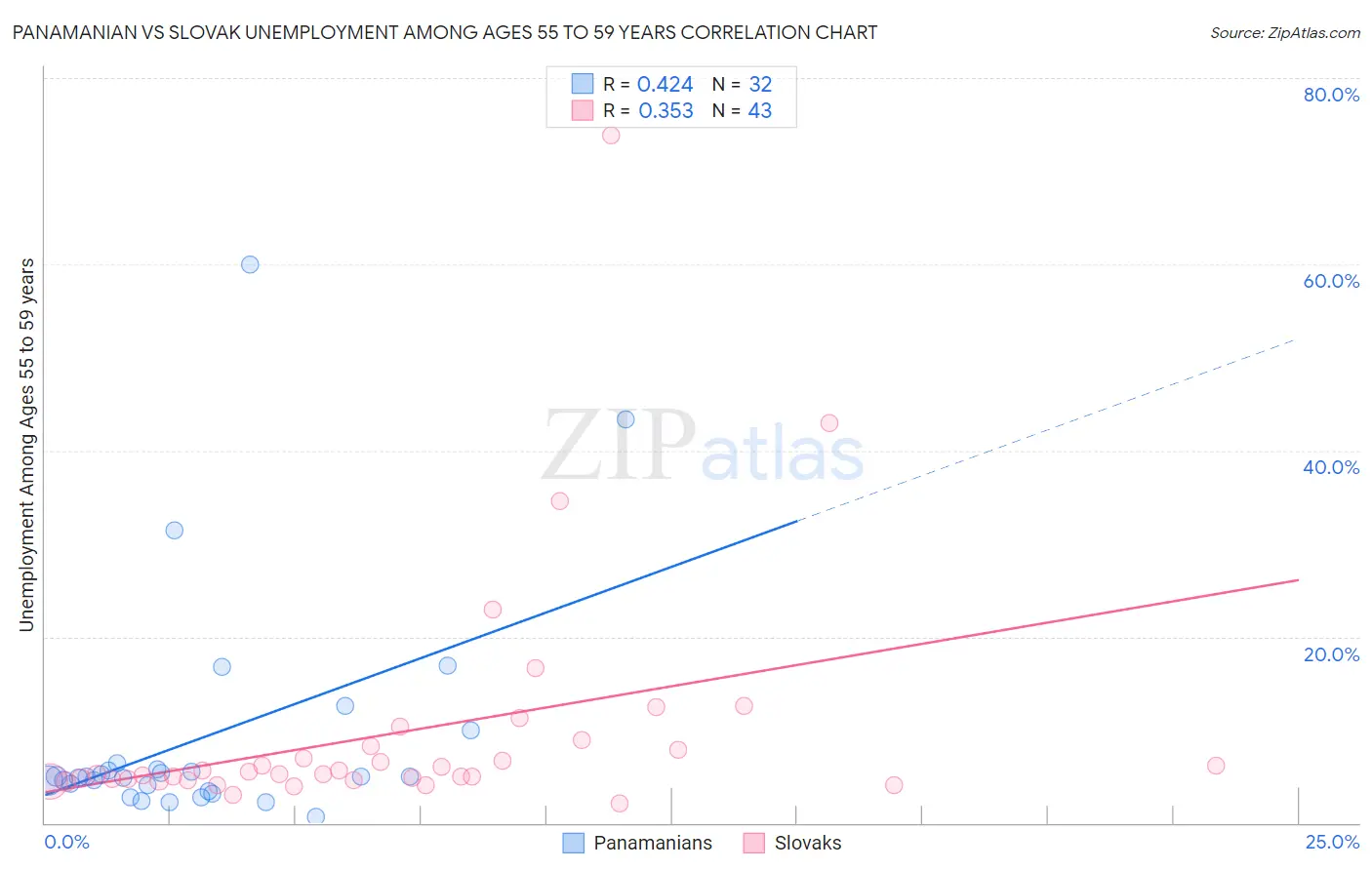 Panamanian vs Slovak Unemployment Among Ages 55 to 59 years