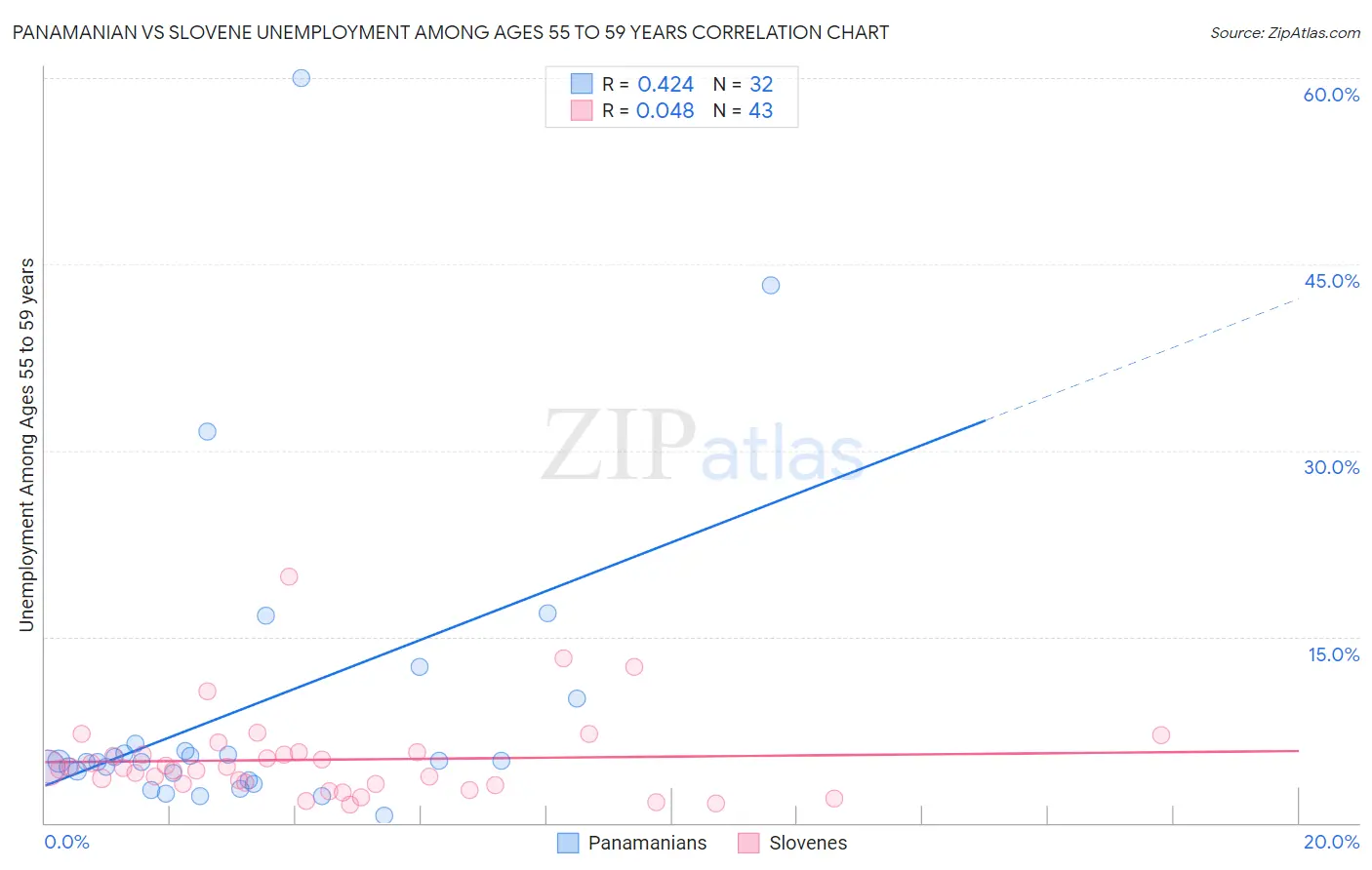 Panamanian vs Slovene Unemployment Among Ages 55 to 59 years