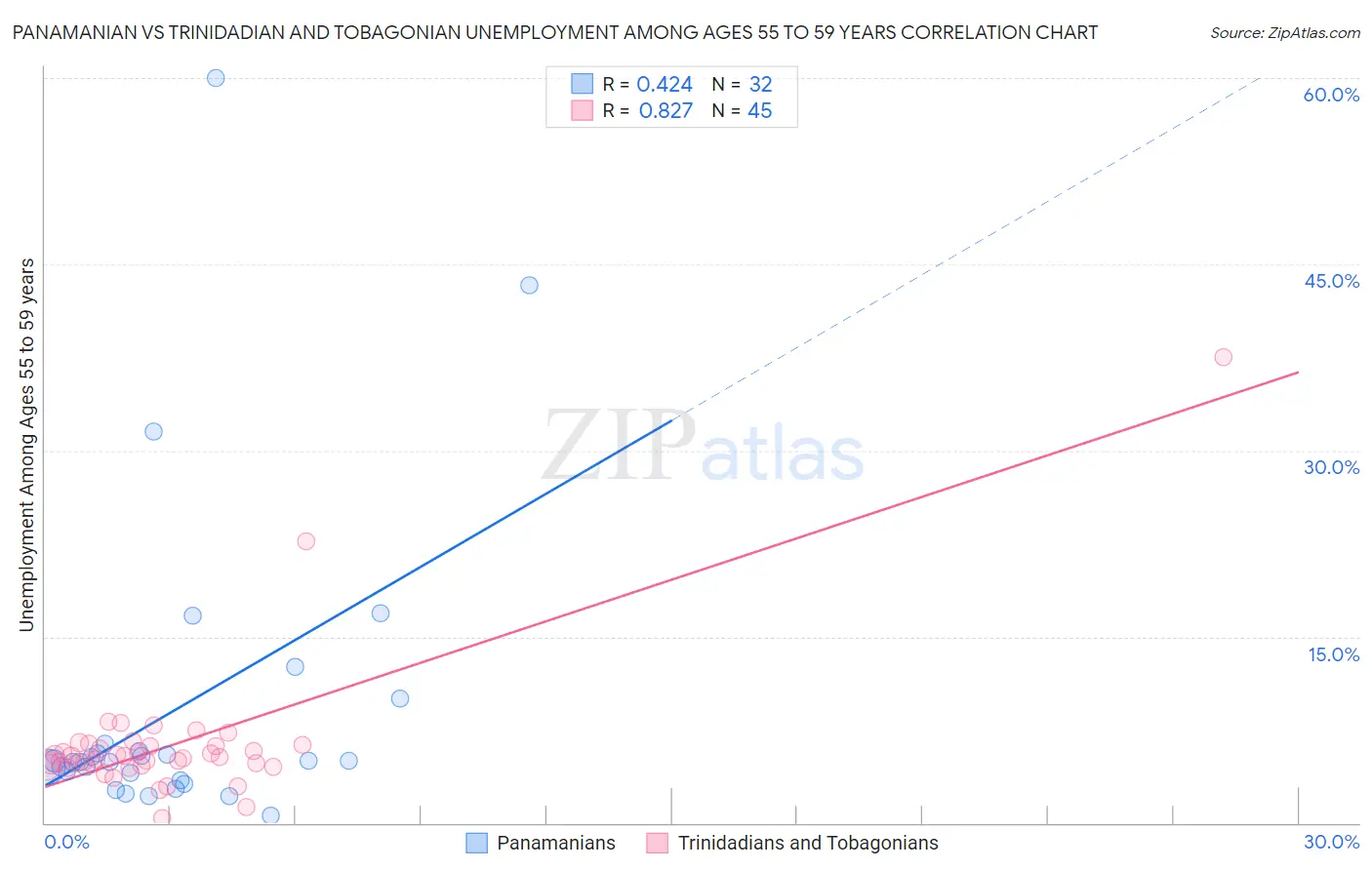 Panamanian vs Trinidadian and Tobagonian Unemployment Among Ages 55 to 59 years