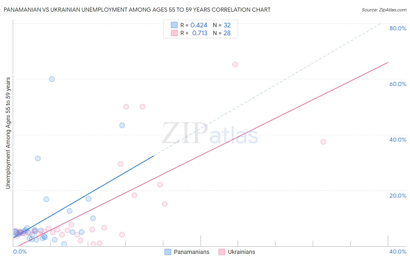 Panamanian vs Ukrainian Unemployment Among Ages 55 to 59 years