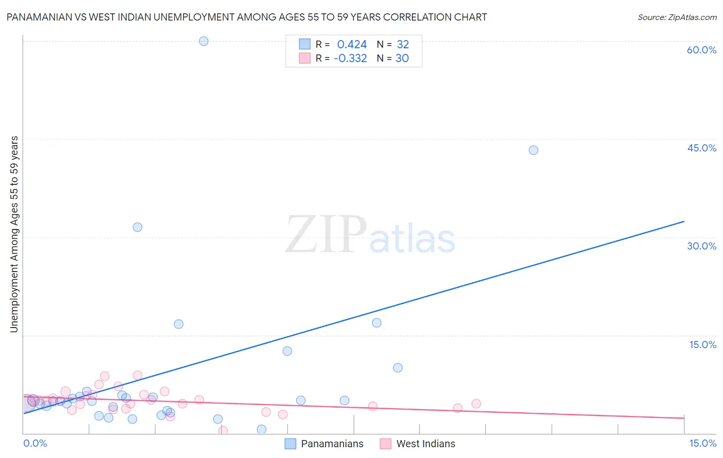 Panamanian vs West Indian Unemployment Among Ages 55 to 59 years