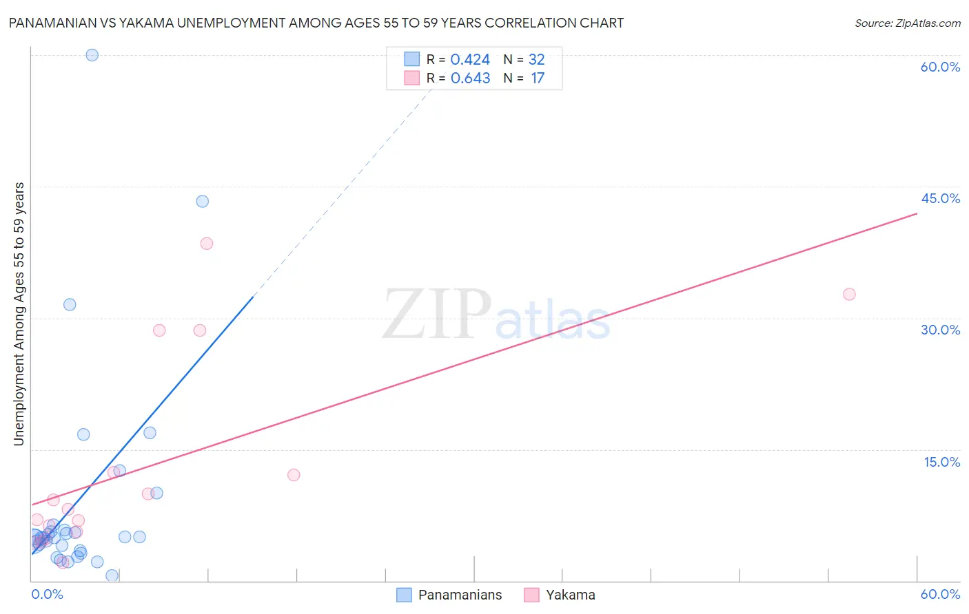 Panamanian vs Yakama Unemployment Among Ages 55 to 59 years