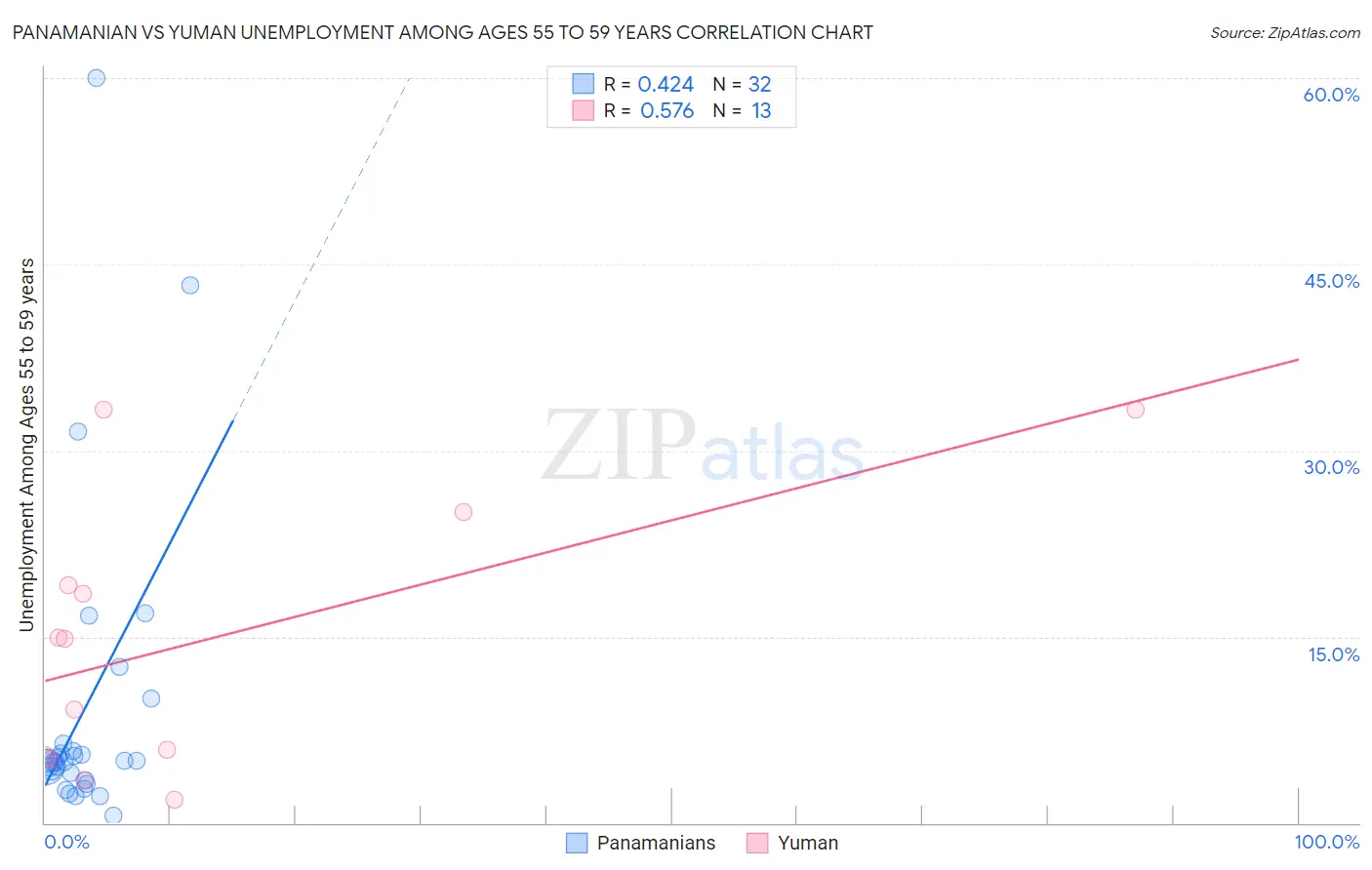 Panamanian vs Yuman Unemployment Among Ages 55 to 59 years