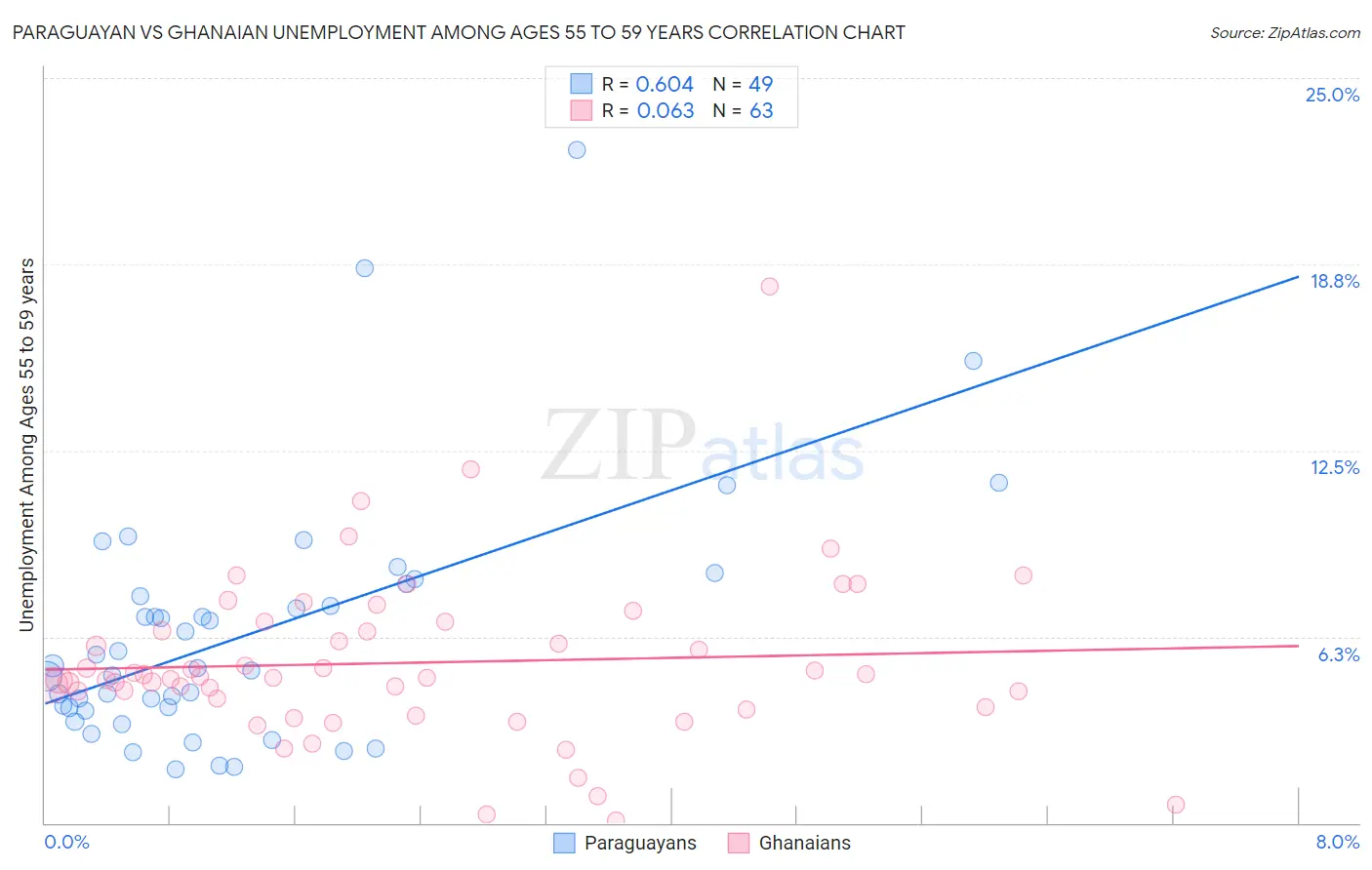 Paraguayan vs Ghanaian Unemployment Among Ages 55 to 59 years